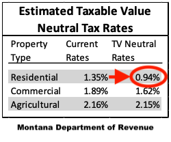 estimated taxable value neutral tax rates chart